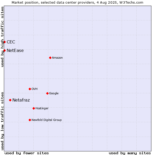 Market position of Netafraz vs. NetEase vs. CEC