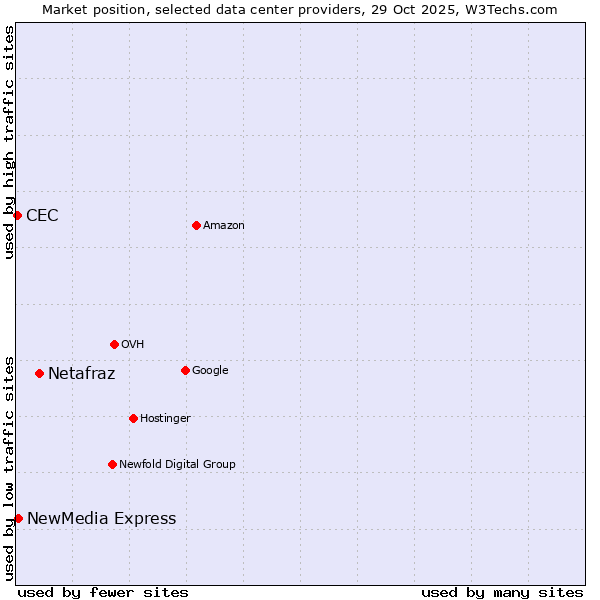 Market position of Netafraz vs. NewMedia Express vs. CEC