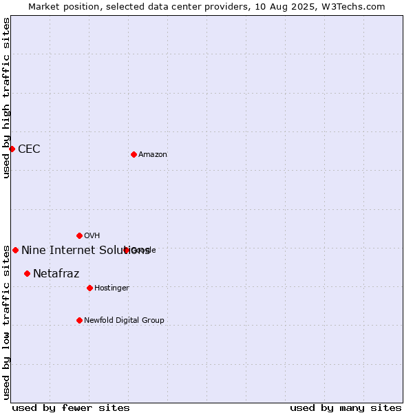 Market position of Netafraz vs. Nine Internet Solutions vs. CEC