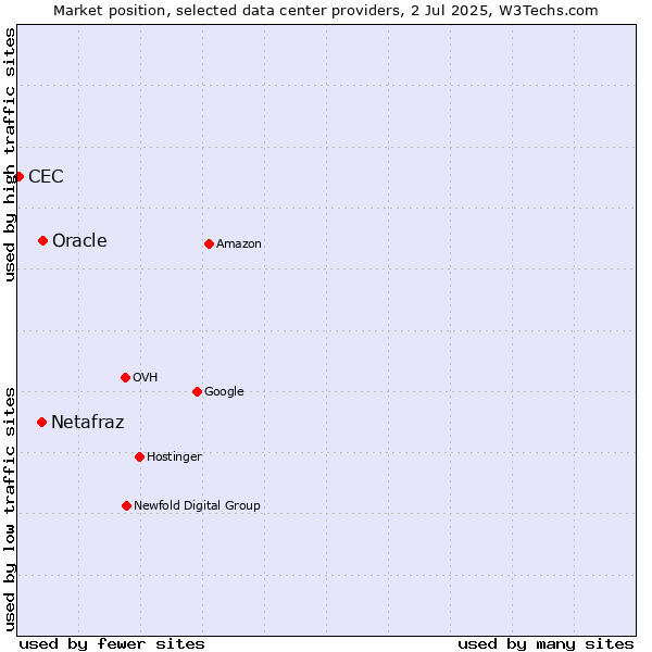 Market position of Oracle vs. Netafraz vs. CEC