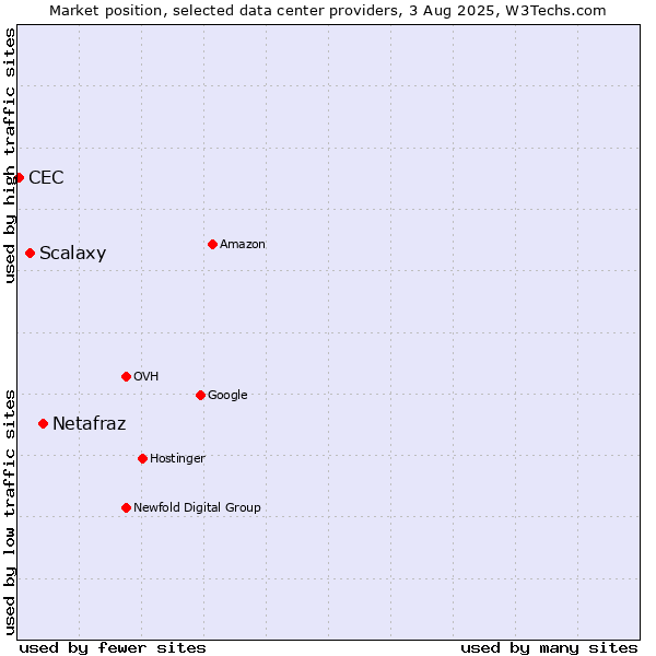 Market position of Netafraz vs. Scalaxy vs. CEC