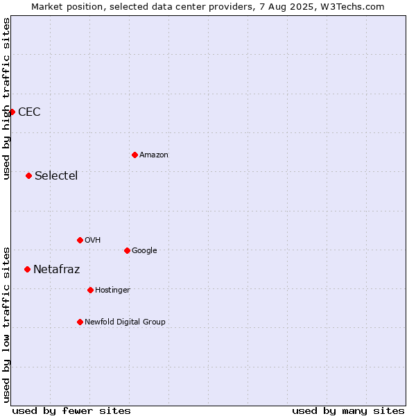Market position of Selectel vs. Netafraz vs. CEC