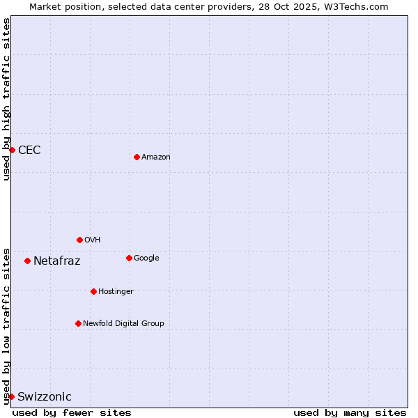 Market position of Netafraz vs. CEC vs. Swizzonic
