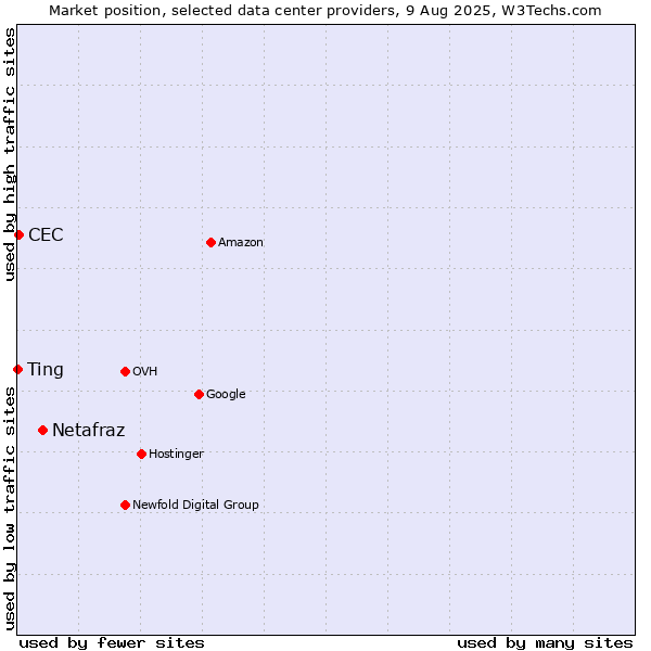 Market position of Netafraz vs. CEC vs. Ting