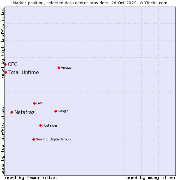 Market position of Netafraz vs. Total Uptime vs. CEC