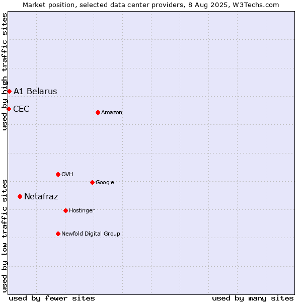 Market position of Netafraz vs. A1 Belarus vs. CEC