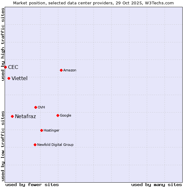 Market position of Netafraz vs. Viettel vs. CEC