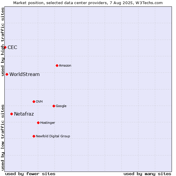 Market position of Netafraz vs. WorldStream vs. CEC