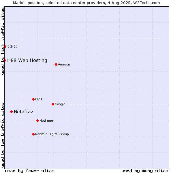 Market position of Netafraz vs. CEC vs. H88 Web Hosting