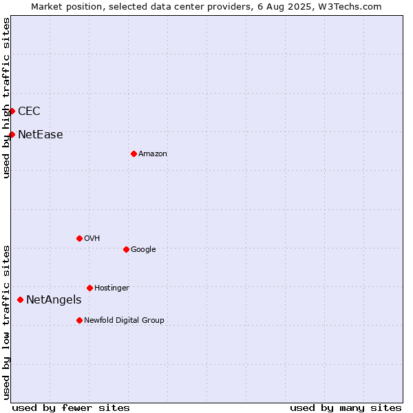 Market position of NetAngels vs. NetEase vs. CEC