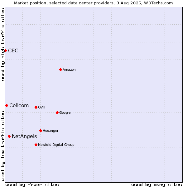 Market position of NetAngels vs. Cellcom vs. CEC