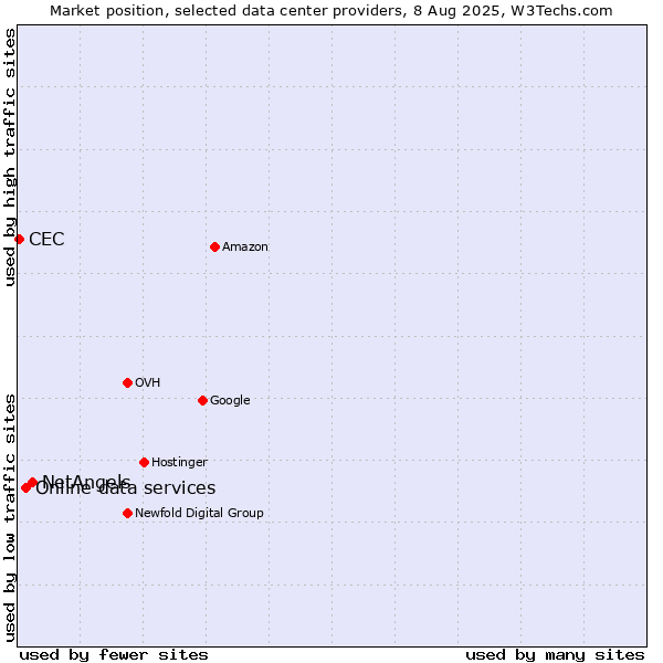 Market position of NetAngels vs. Online data services vs. CEC