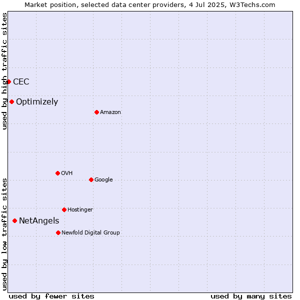 Market position of NetAngels vs. Optimizely vs. CEC