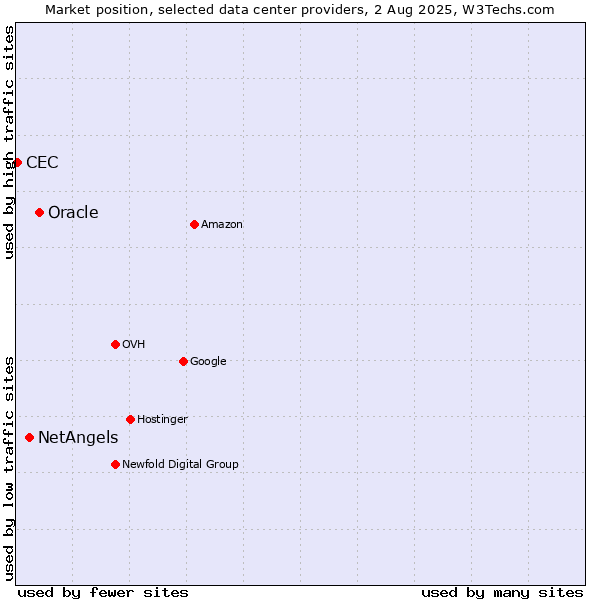 Market position of Oracle vs. NetAngels vs. CEC