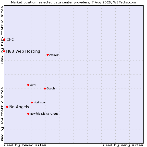 Market position of NetAngels vs. CEC vs. H88 Web Hosting
