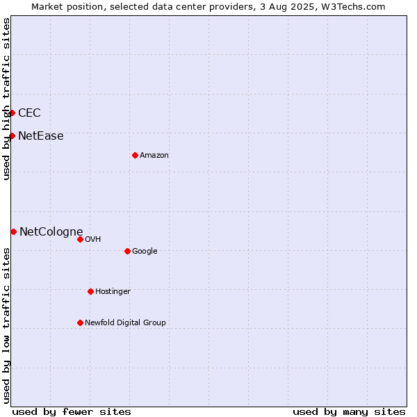 Market position of NetCologne vs. NetEase vs. CEC