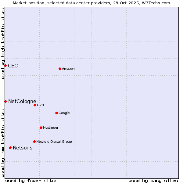 Market position of Netsons vs. NetCologne vs. CEC