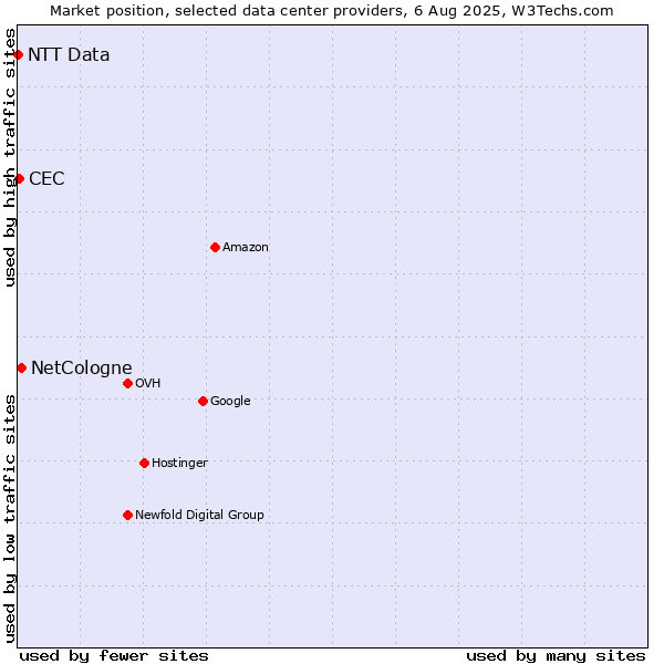 Market position of NetCologne vs. CEC vs. NTT Data