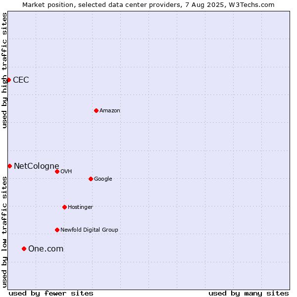 Market position of One.com vs. NetCologne vs. CEC