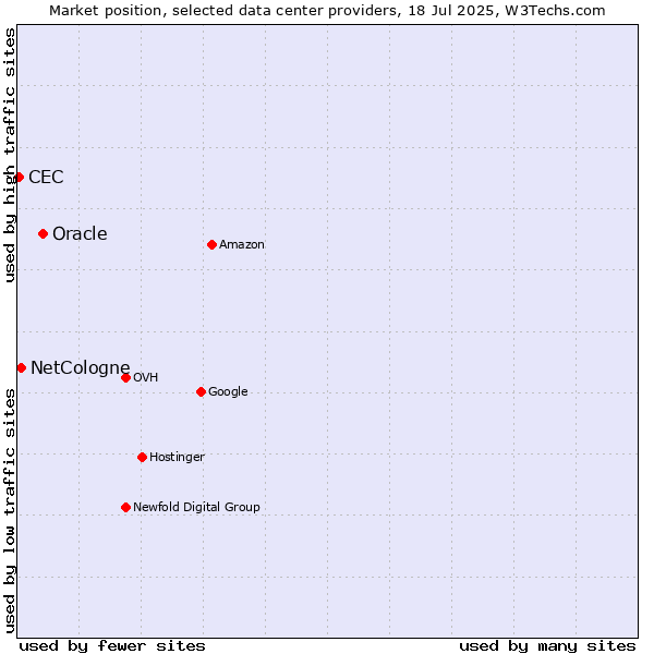 Market position of Oracle vs. NetCologne vs. CEC