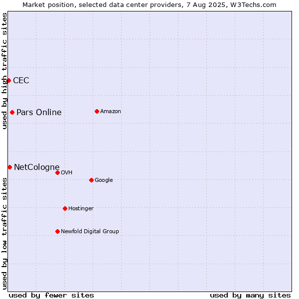 Market position of Pars Online vs. NetCologne vs. CEC