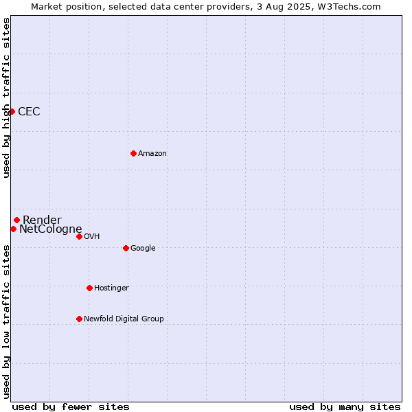 Market position of Render vs. NetCologne vs. CEC
