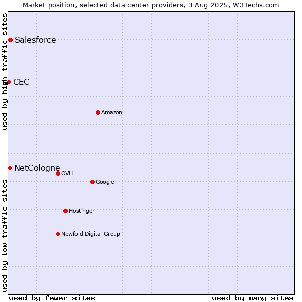 Market position of Salesforce vs. NetCologne vs. CEC