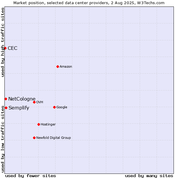 Market position of Semplify vs. NetCologne vs. CEC