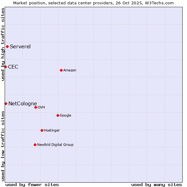 Market position of Serverel vs. NetCologne vs. CEC