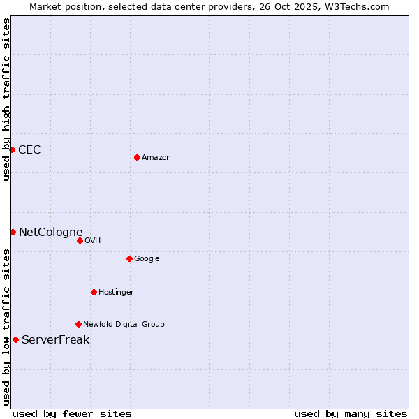 Market position of ServerFreak vs. NetCologne vs. CEC