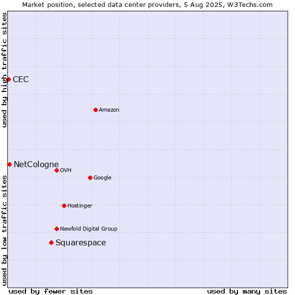 Market position of Squarespace vs. NetCologne vs. CEC