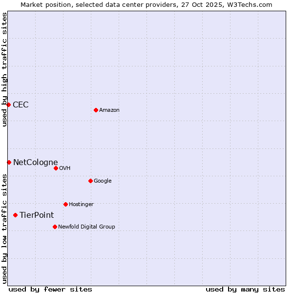 Market position of TierPoint vs. NetCologne vs. CEC