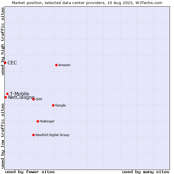 Market position of T-Mobile vs. NetCologne vs. CEC