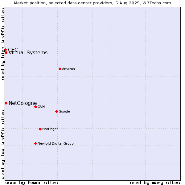 Market position of Virtual Systems vs. NetCologne vs. CEC