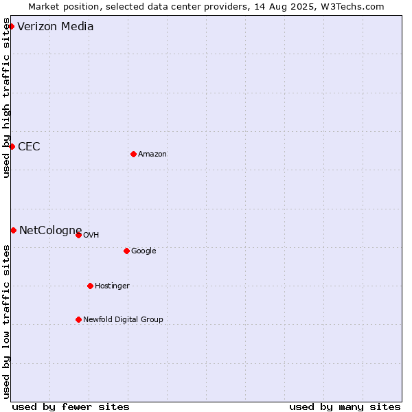 Market position of NetCologne vs. CEC vs. Verizon Media