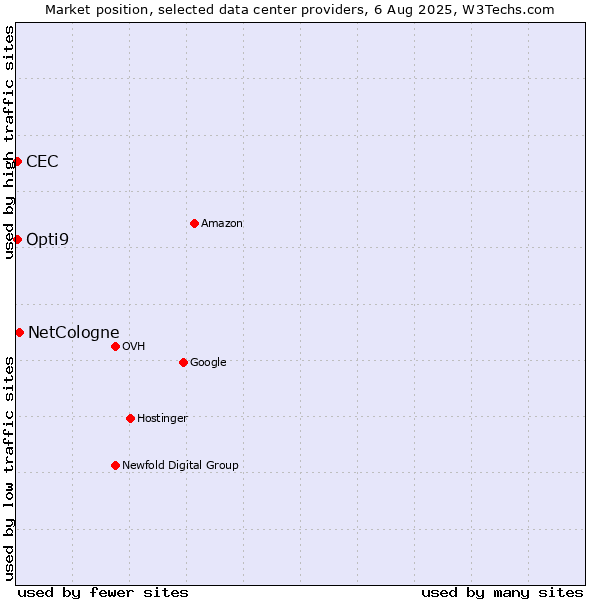 Market position of NetCologne vs. Opti9 vs. CEC
