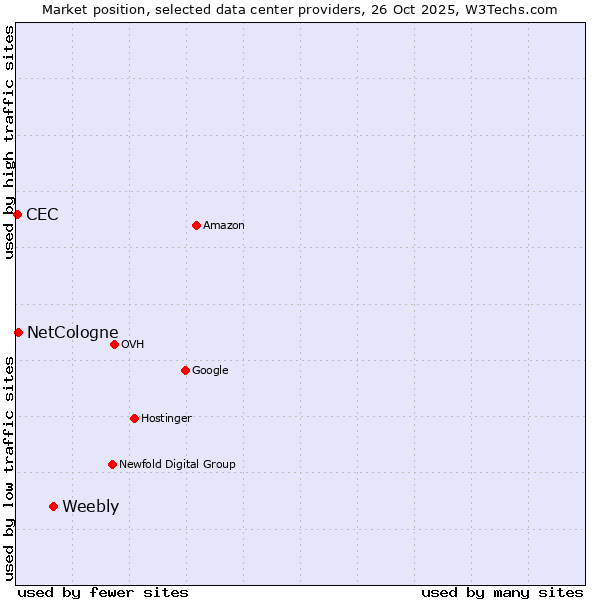 Market position of Weebly vs. NetCologne vs. CEC