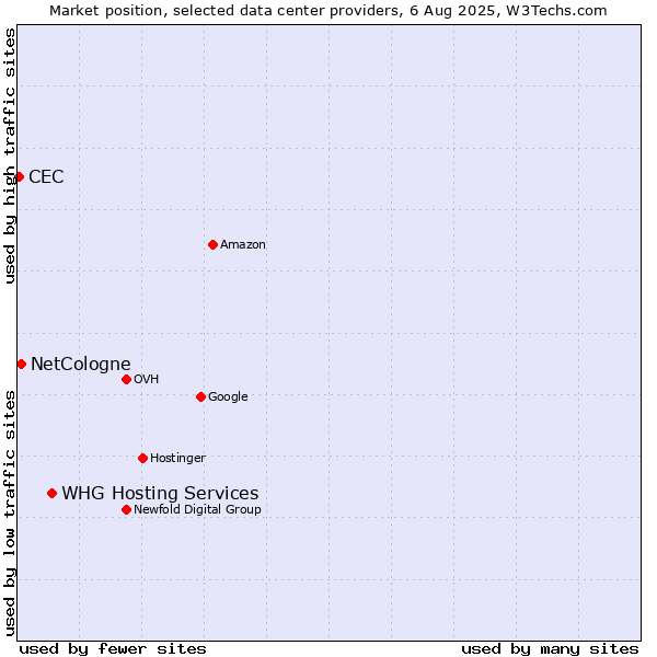 Market position of WHG Hosting Services vs. NetCologne vs. CEC