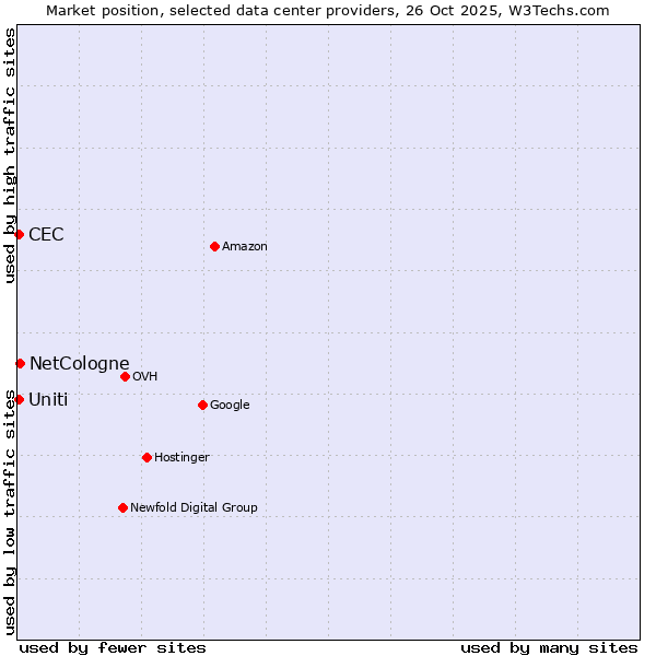 Market position of NetCologne vs. Uniti vs. CEC