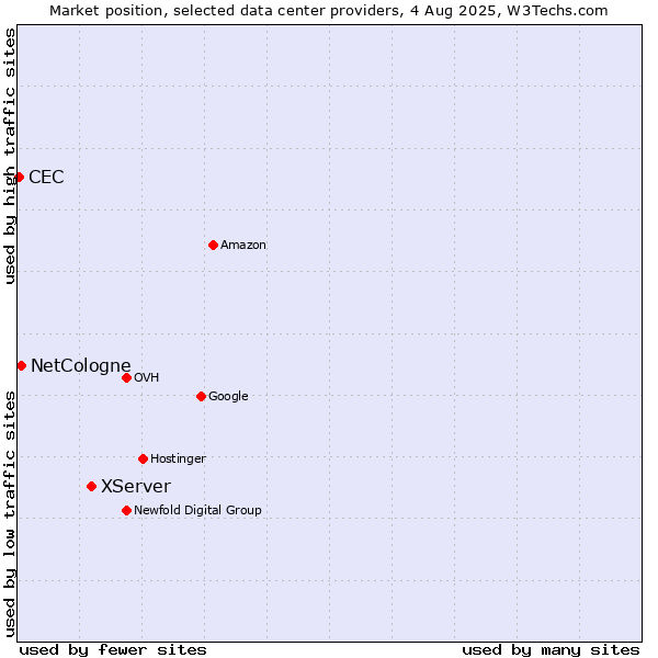 Market position of XServer vs. NetCologne vs. CEC