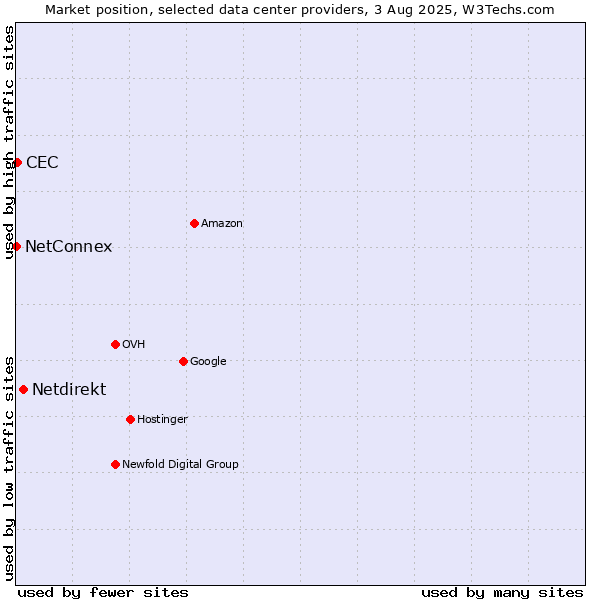 Market position of Netdirekt vs. CEC vs. NetConnex
