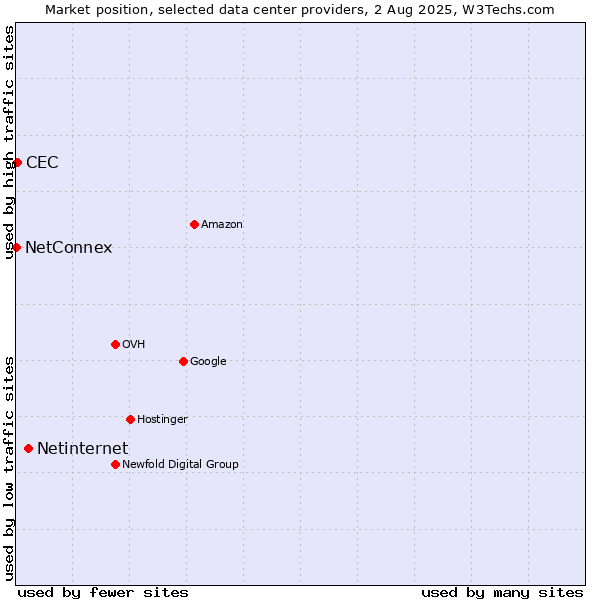 Market position of Netinternet vs. CEC vs. NetConnex