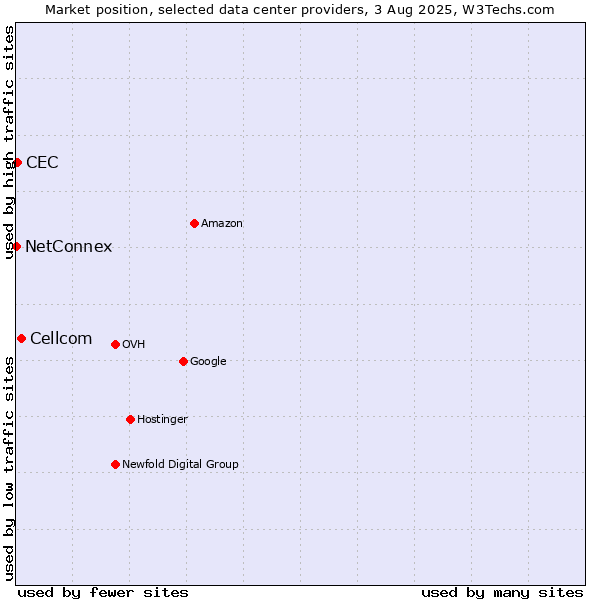 Market position of Cellcom vs. CEC vs. NetConnex