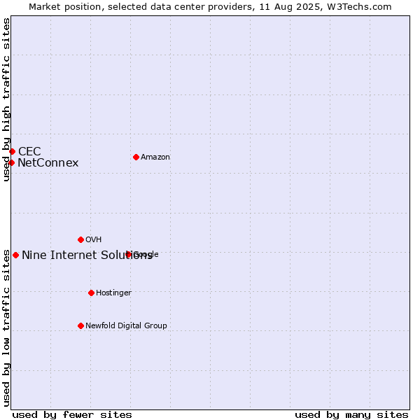 Market position of Nine Internet Solutions vs. CEC vs. NetConnex