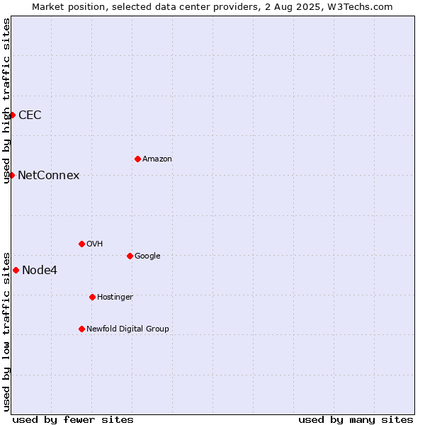 Market position of Node4 vs. CEC vs. NetConnex