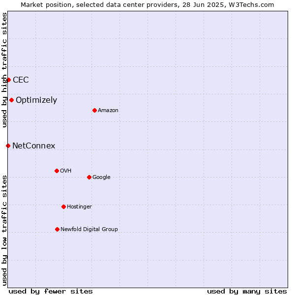 Market position of Optimizely vs. CEC vs. NetConnex