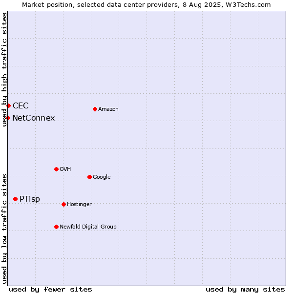 Market position of PTisp vs. CEC vs. NetConnex