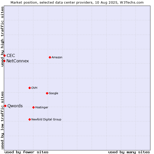 Market position of Qwords vs. CEC vs. NetConnex