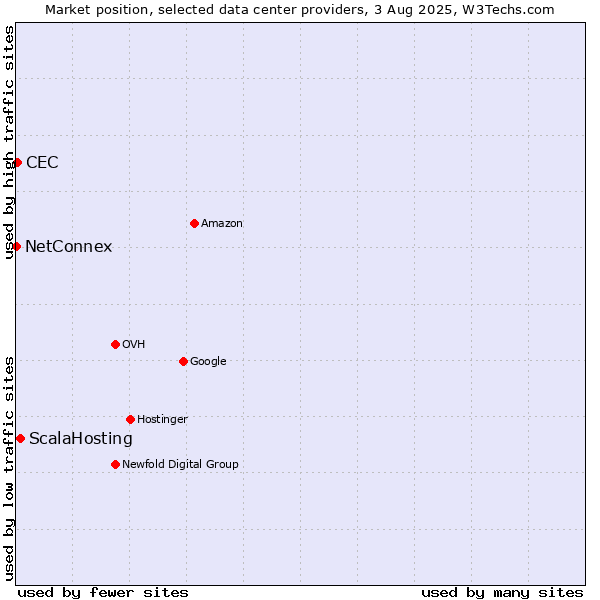 Market position of ScalaHosting vs. CEC vs. NetConnex