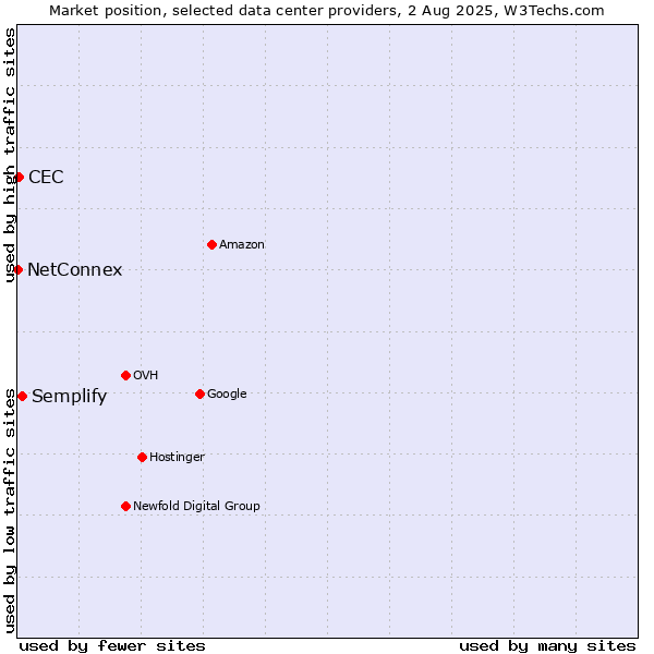 Market position of Semplify vs. CEC vs. NetConnex